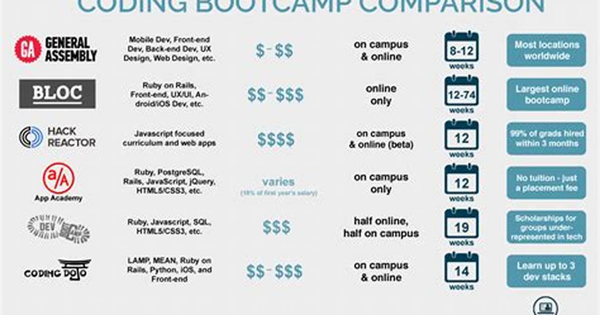 How Much Is Uw Coding Bootcamp?