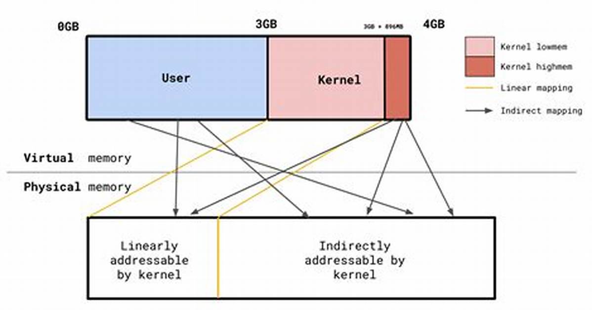 How Much Memory Does Linux Kernel Use?