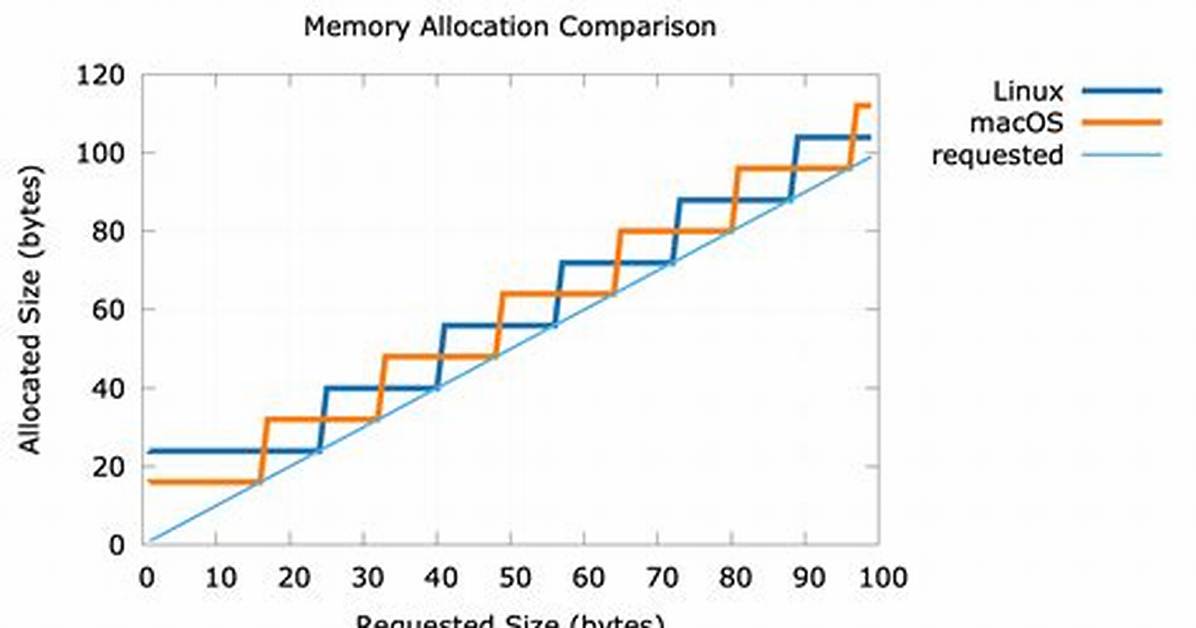 How Much Memory Does Linux Use?