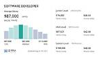 How Much Money Does a Software Developer Make a Year?