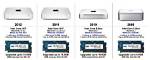 How Much Ram Does Mac Mini Have?