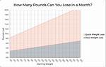 How Much Weight Do You Lose When You Starve Yourself?