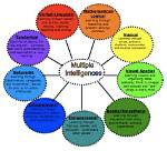 How Multiple Intelligences Affect Learning?