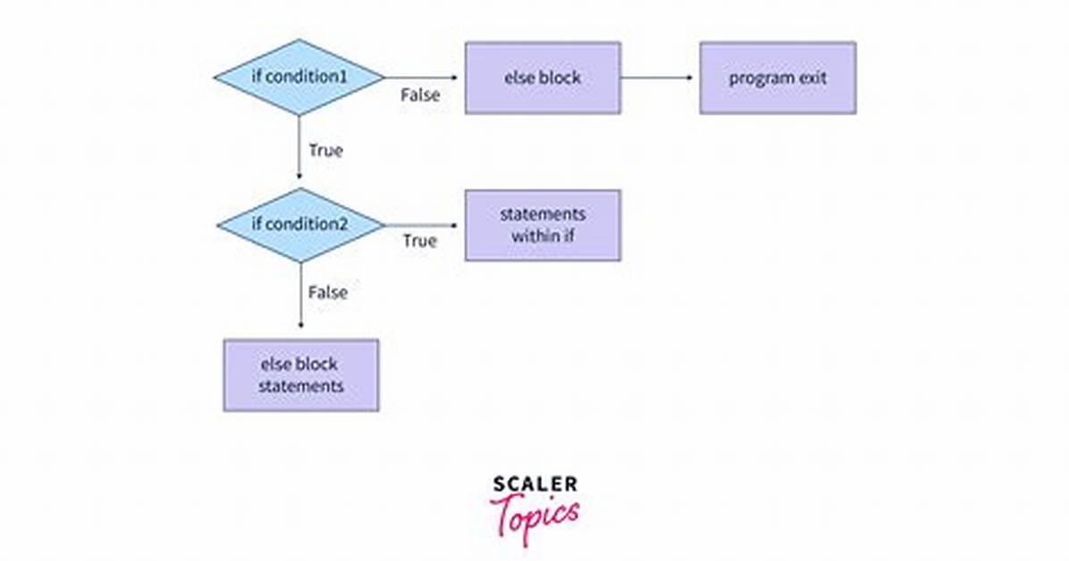 How Nested If Works?