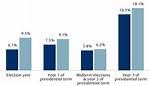 How Often Are Midterm Elections?