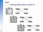 How Ospf Update Routing Table?