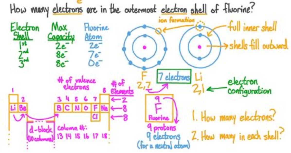 How Outer Shell Electrons?