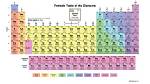 How Periodic Table Works?