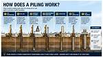 How Piling Work Is Done?