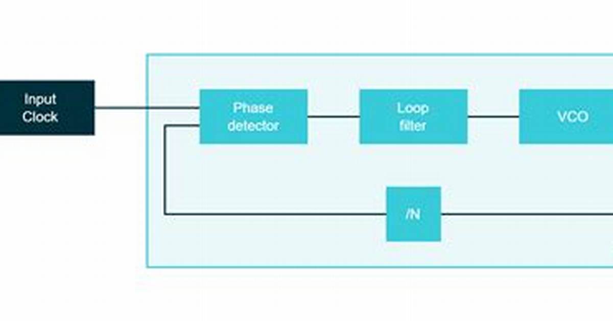 How Pll Generates Clock?