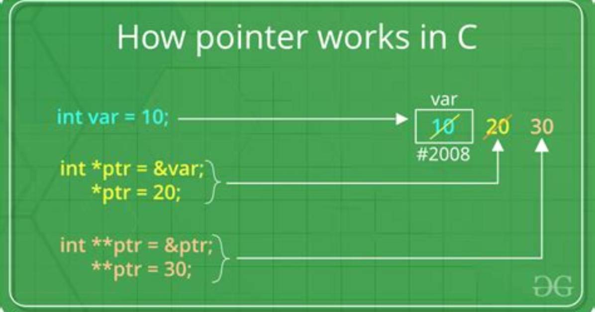 How Pointer Is Used in C?
