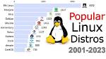 How Popular Is Linux?