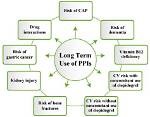 How Ppi Cause Ckd?