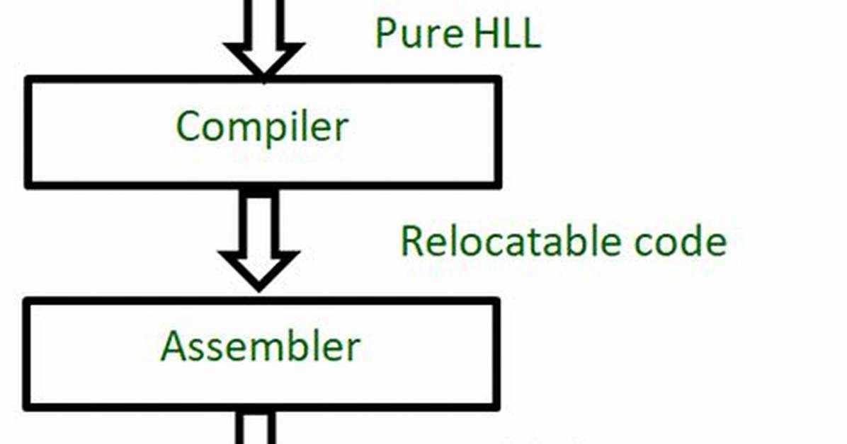 How Preprocessor Works in C?