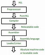 How Preprocessor Works in C?