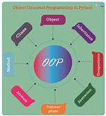 How Python Is Object Oriented?