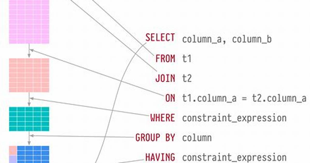 How Query Execute in Sql?