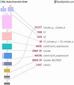 How Query Execute in Sql?