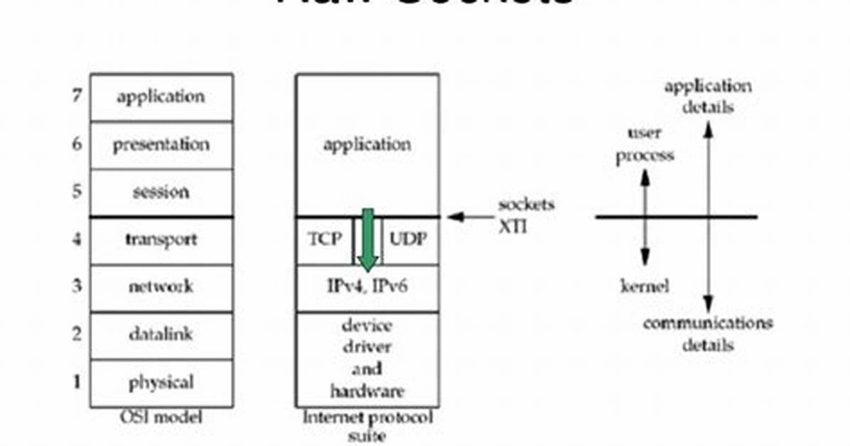 How Raw Sockets Work?