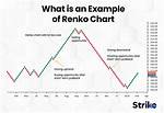 How Renko Chart Works?