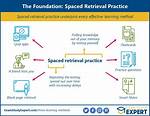 How Retrieval Practice Works?