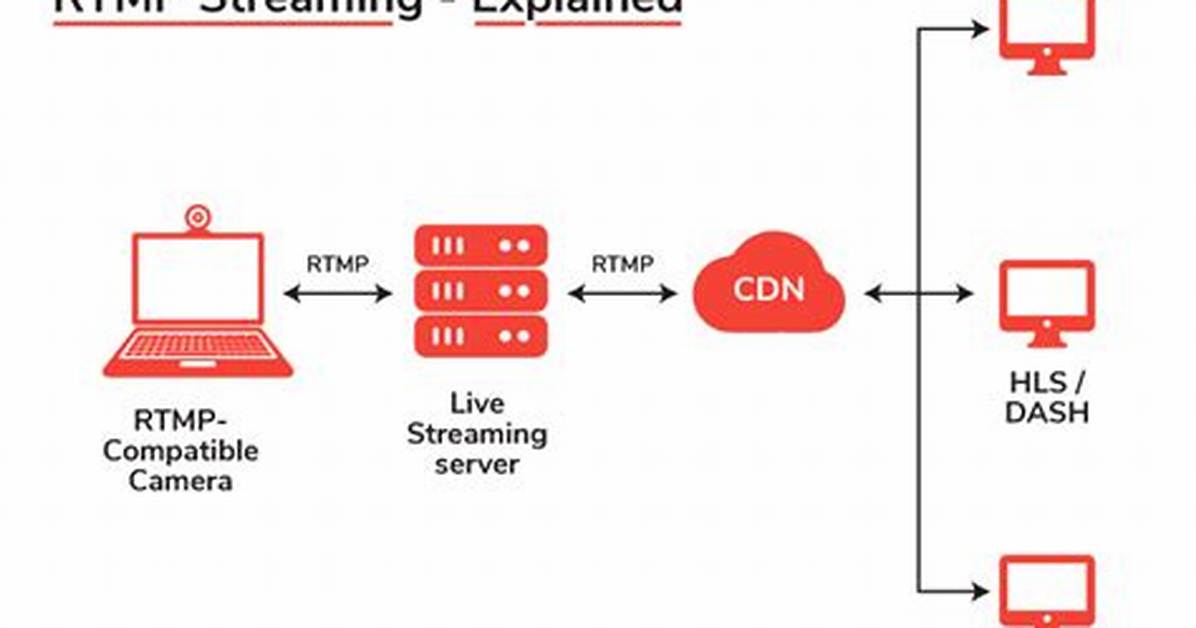 How Rtmp Protocol Works?