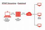 How Rtmp Protocol Works?