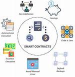 How Smart Contracts Are Executed?