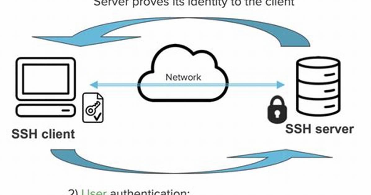 How Ssh Authenticates a User?