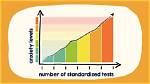 How Standardized Testing Causes Stress?