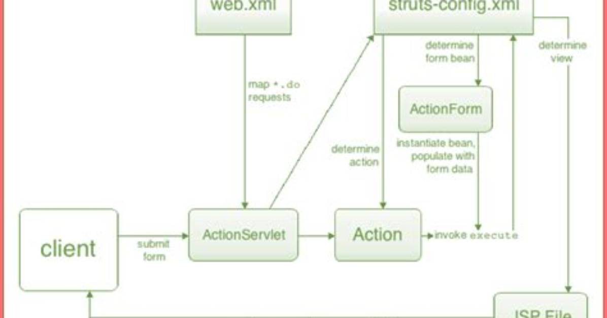 How Struts Work in Java?