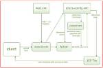 How Struts Work in Java?