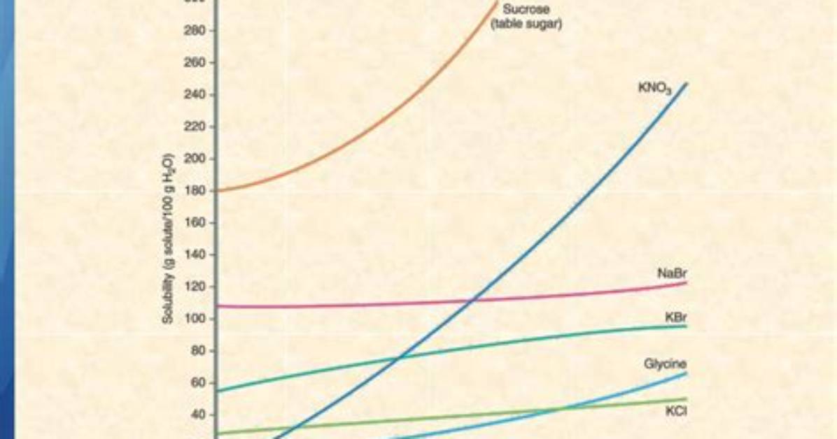 How Temperature Effect Solubility?