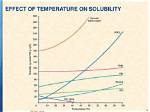 How Temperature Effect Solubility?