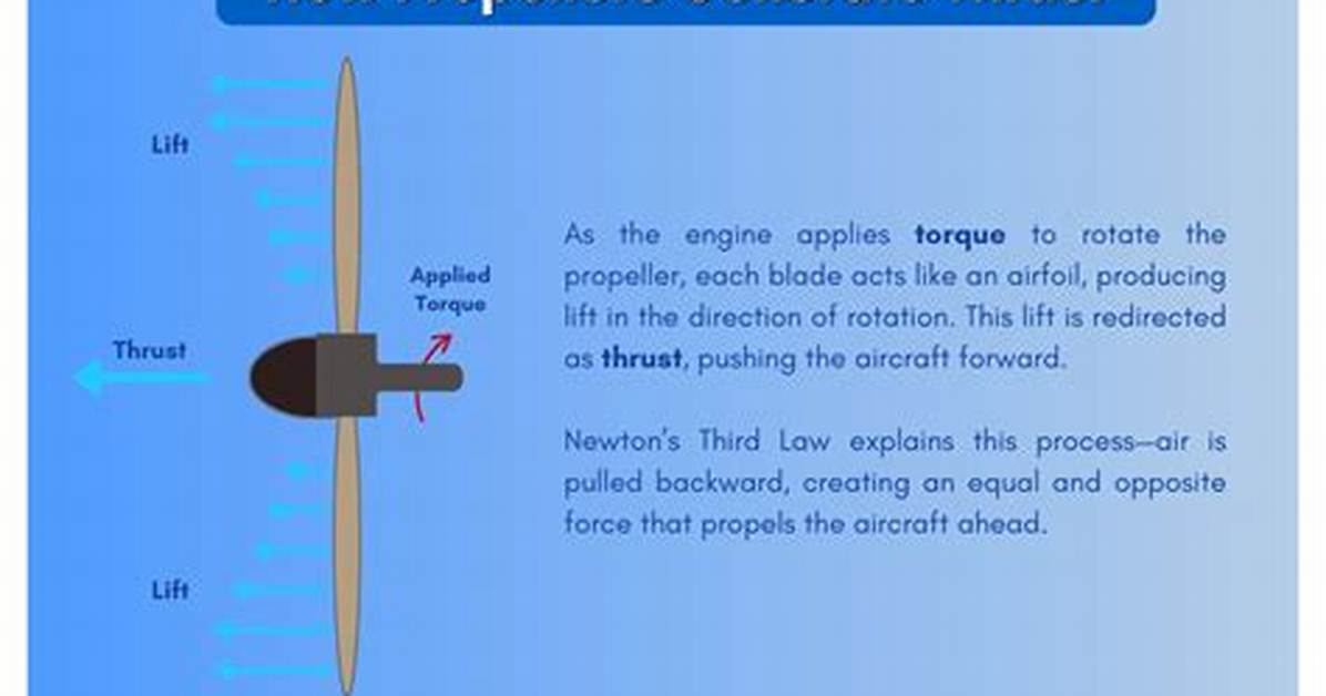 How Thrust Is Produced?