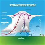 How Thunderstorms Are Formed?