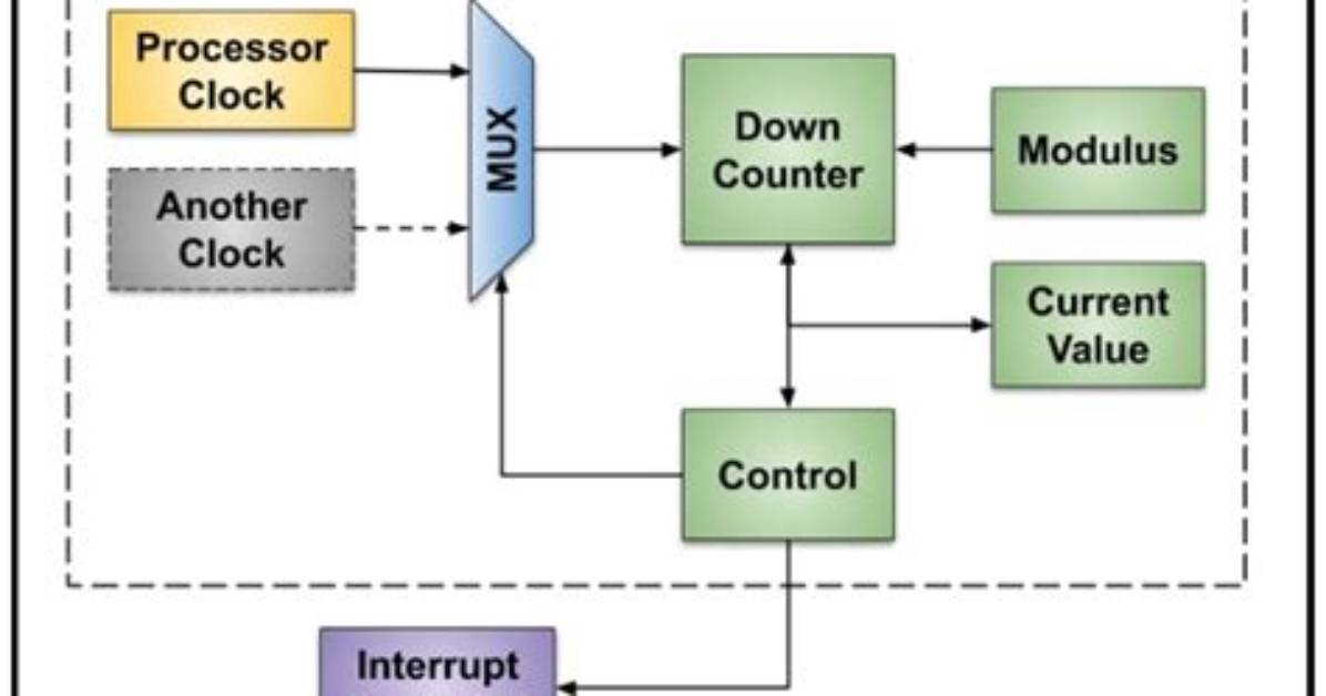 How Timers Work in Microcontroller?