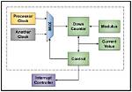 How Timers Work in Microcontroller?