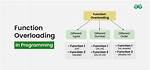 How to Achieve Function Overloading in C?