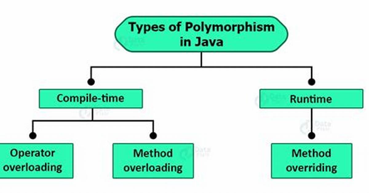 How to Achieve Runtime Polymorphism in Java?