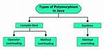 How to Achieve Runtime Polymorphism in Java?