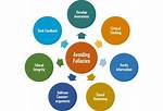 How to Avoid Fallacious Reasoning?