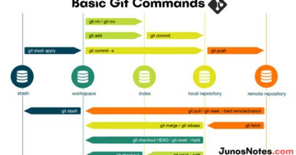 How to Chain Make Command with Git Clone? [Duplicate]