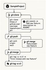 How to Clone an Old Git-Commit (And Some More Questions About Git)