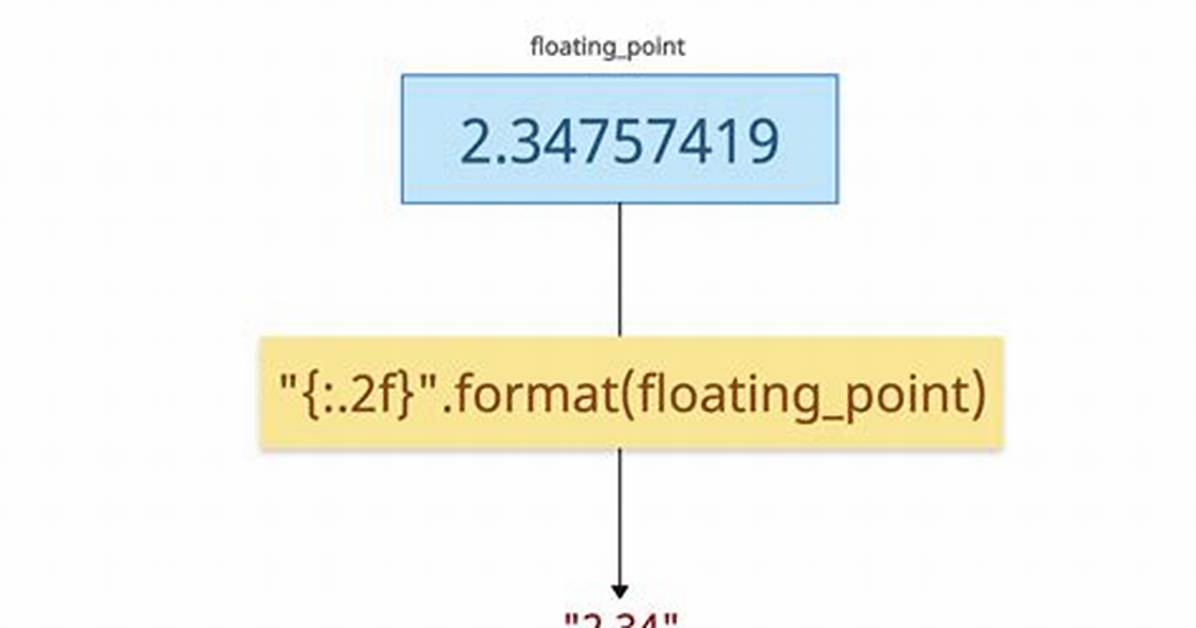 How to Convert Float to String
