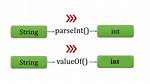 How to Convert/Parse from String to Char in Java?