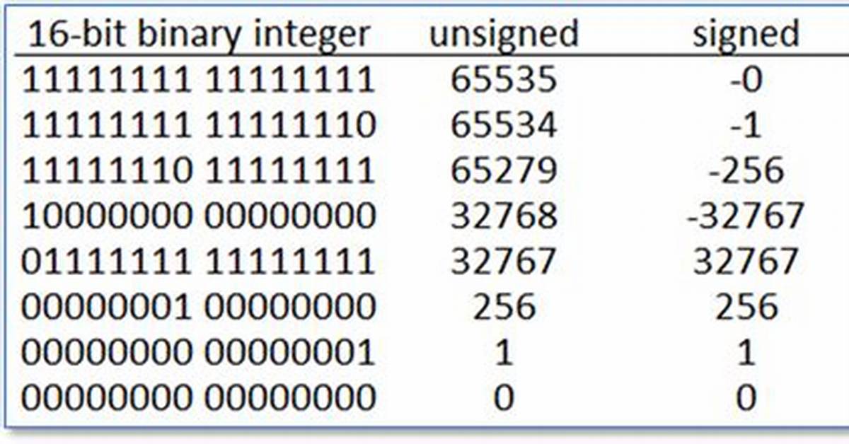 How to Convert Signed to Unsigned Integer in Python