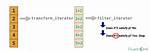 How to Correctly Increment a Returned Iterator in C++?