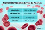 How to Count Hemoglobin?