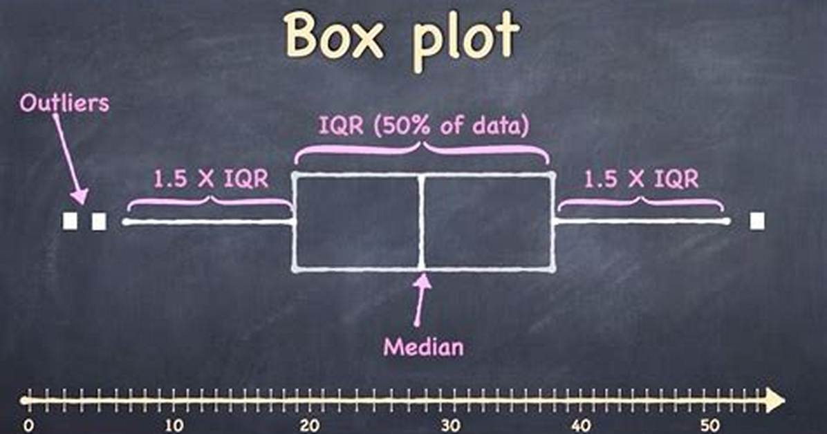 How to Create a Box Plot in Tableau